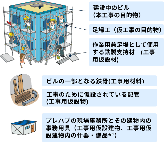 補償の対象