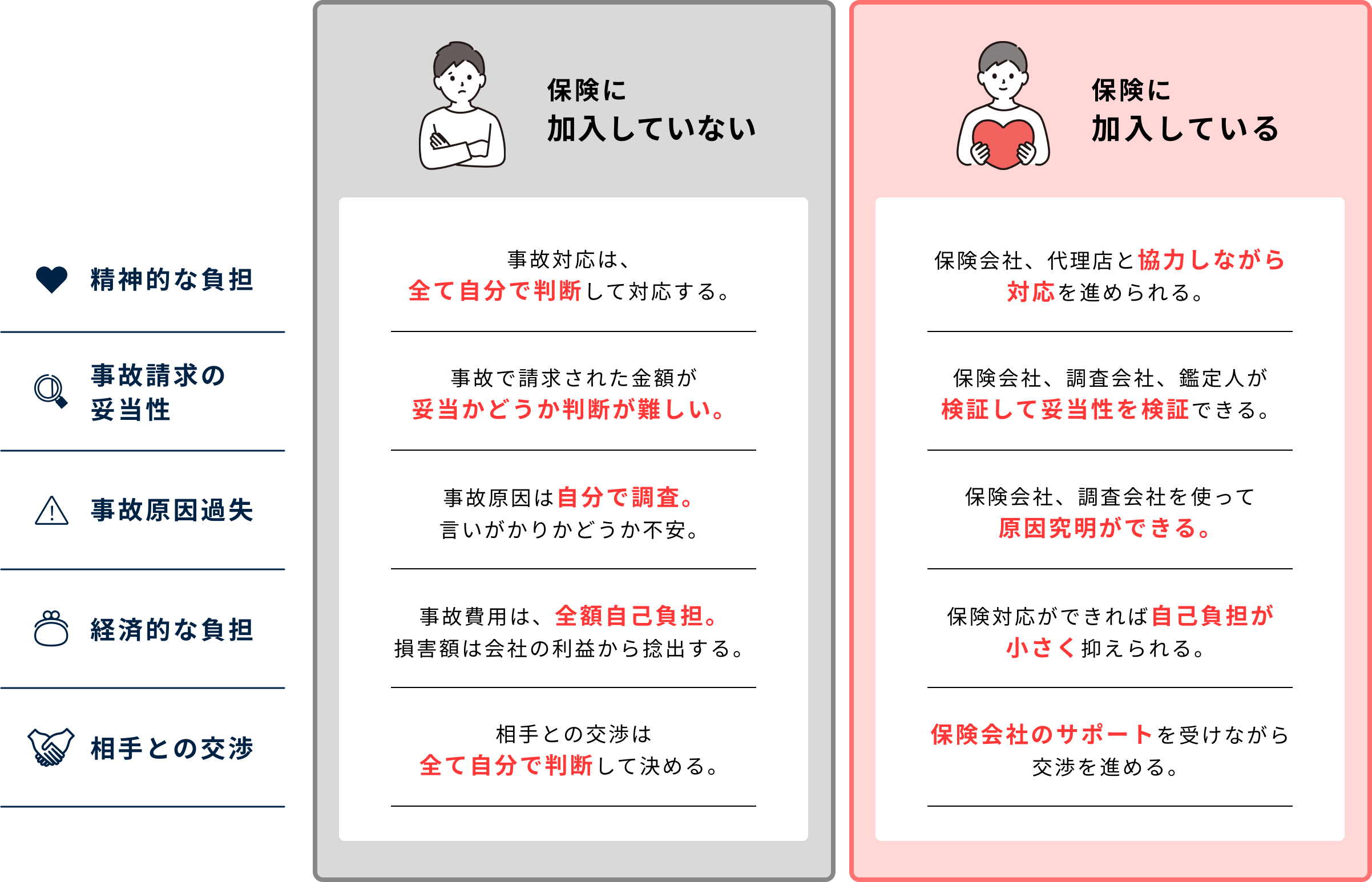 保険会社に加入していない場合、全て自分で判断・自己負担で対応する必要があります。保険に加入をしていた方が、様々な面でサポートを受けることができます。