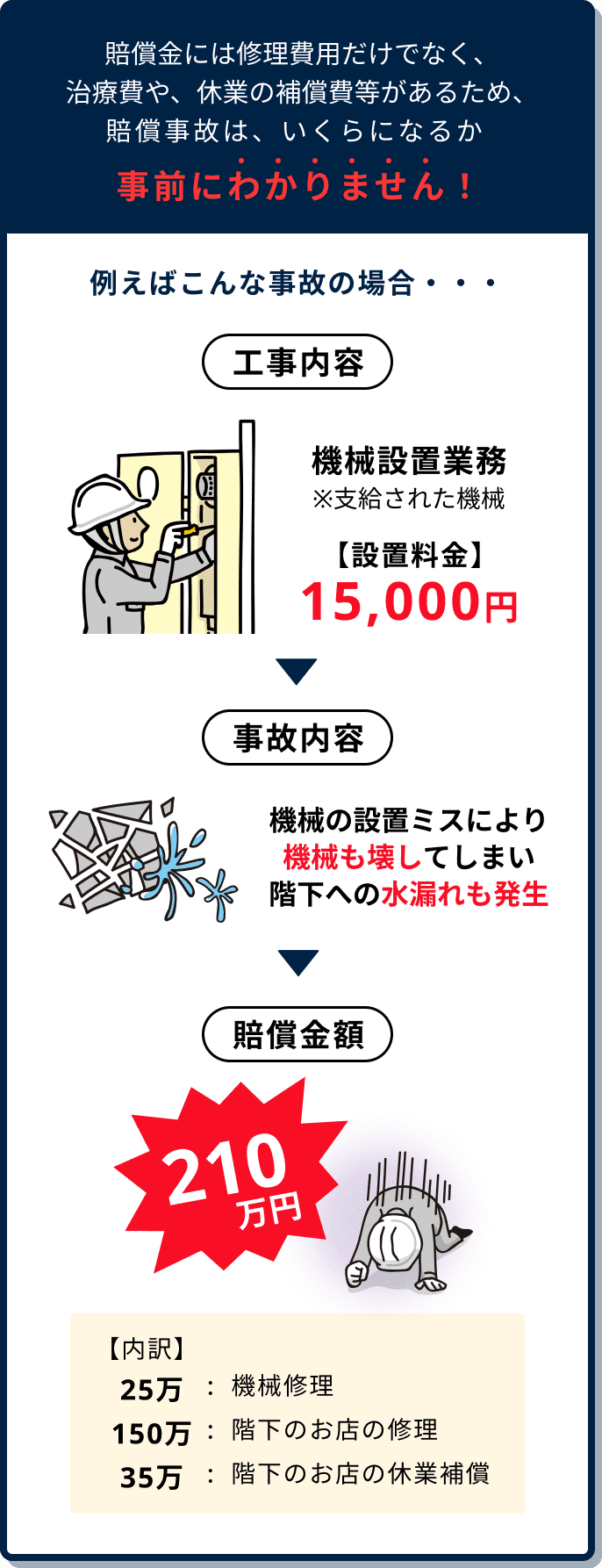 賠償金には修理費用だけでなく、治療費や、休業の補償費等があるため、賠償事故は、いくらになるか 事前にわかりません！