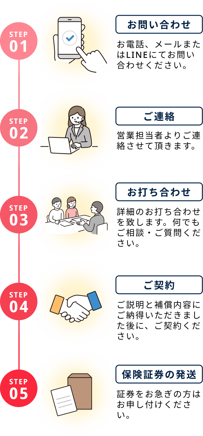 お問合せ・ご連絡・お打ち合わせ・ご契約・保険証券の発送の流れ